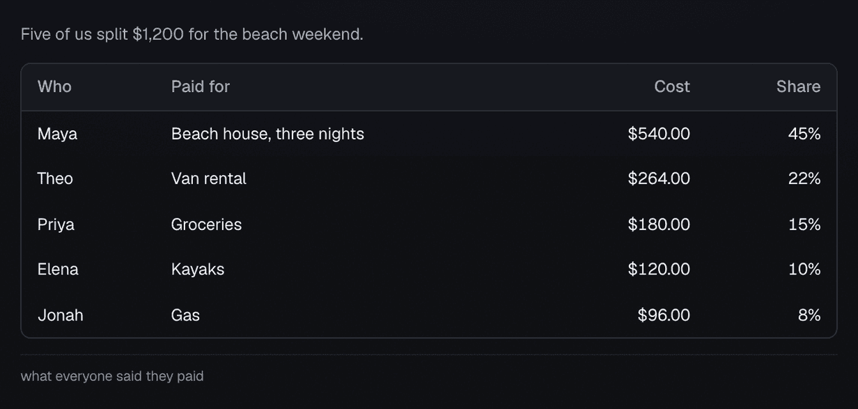 A table titled "Five of us split $1,200 for the beach weekend." Four columns: Who, Paid for, Cost and Share. Maya paid $540 for the beach house, Theo $264 for the van, Priya $180 for groceries, Elena $120 for kayaks, and Jonah $96 for gas. The money and the percents line up on the right.